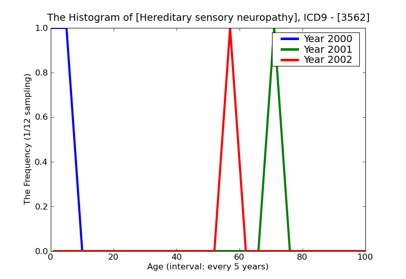 ICD9 Histogram Hereditary sensory neuropathy