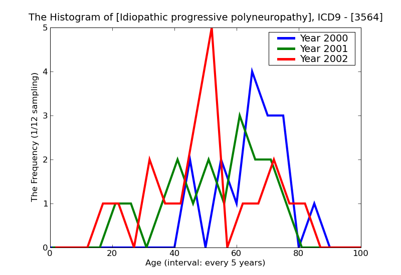 ICD9 Histogram Idiopathic progressive polyneuropathy