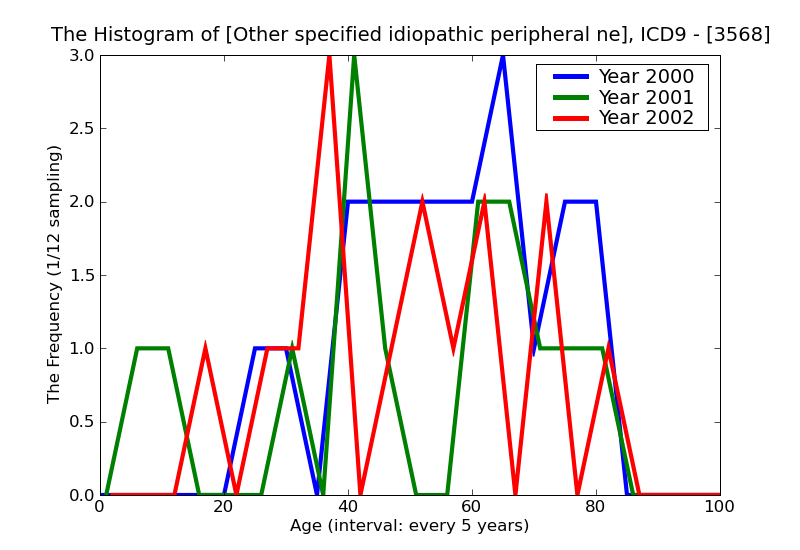 ICD9 Histogram Other specified idiopathic peripheral neuropathy