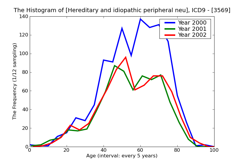 ICD9 Histogram Hereditary and idiopathic peripheral neuropathy unspecified