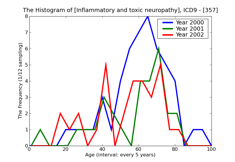 ICD9 Histogram Inflammatory and toxic neuropathy