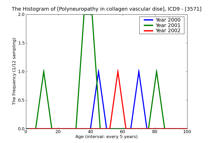 ICD9 Histogram Polyneuropathy in collagen vascular disease