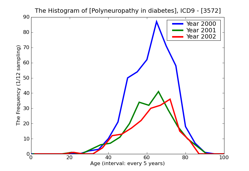ICD9 Histogram Polyneuropathy in diabetes