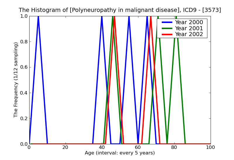 ICD9 Histogram Polyneuropathy in malignant disease