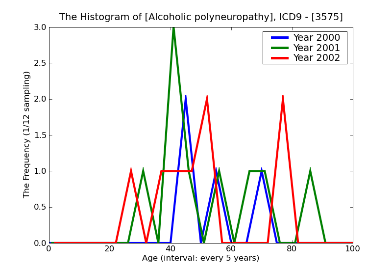 ICD9 Histogram Alcoholic polyneuropathy