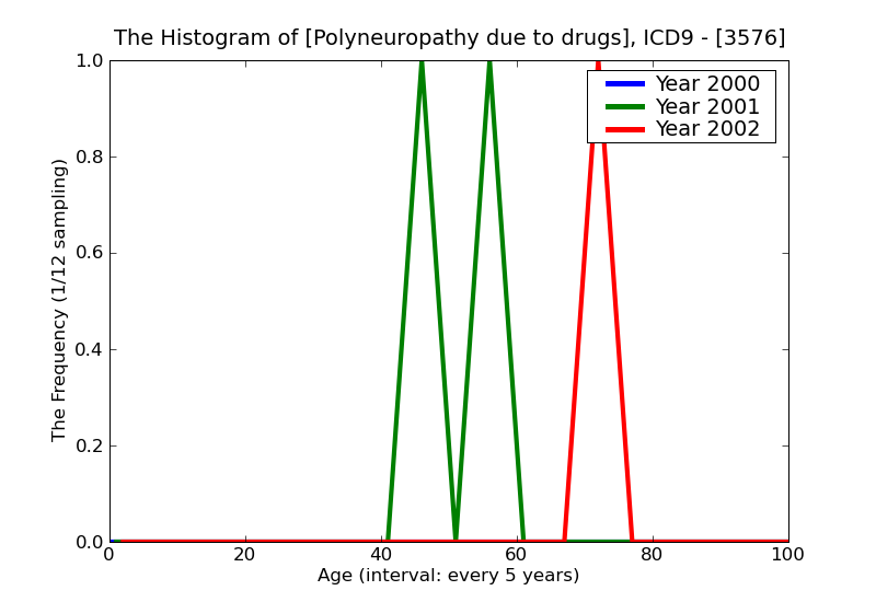 ICD9 Histogram Polyneuropathy due to drugs