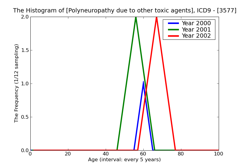 ICD9 Histogram Polyneuropathy due to other toxic agents
