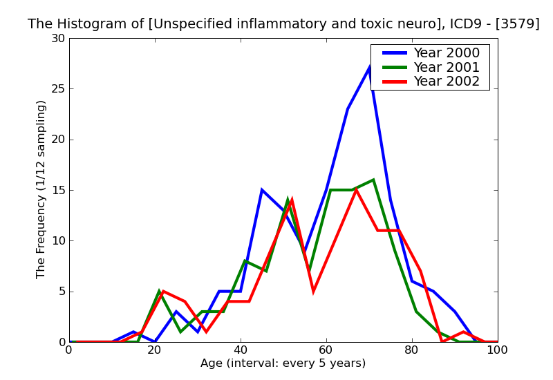 ICD9 Histogram Unspecified inflammatory and toxic neuropathy