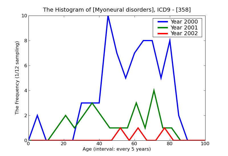ICD9 Histogram Myoneural disorders