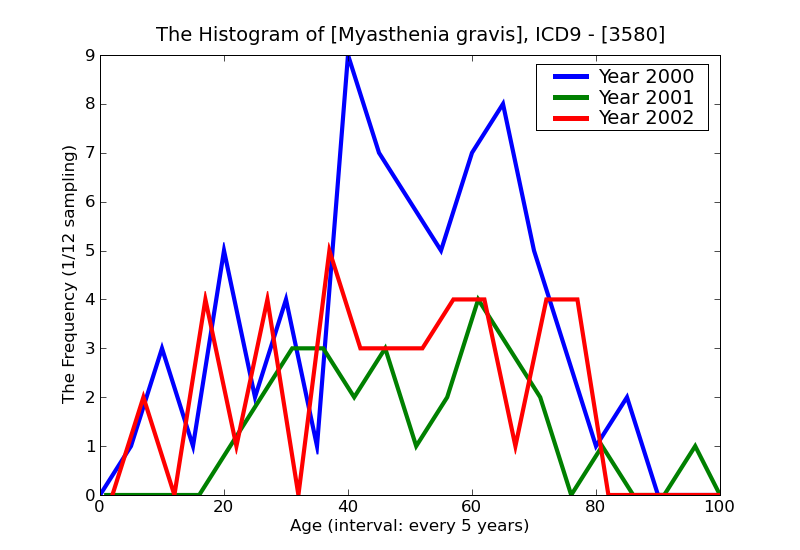 ICD9 Histogram Myasthenia gravis