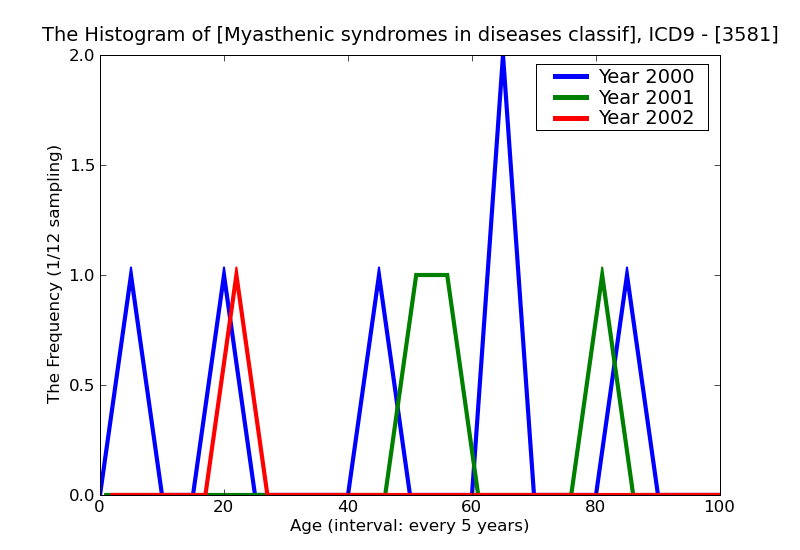 ICD9 Histogram Myasthenic syndromes in diseases classified elsewhere
