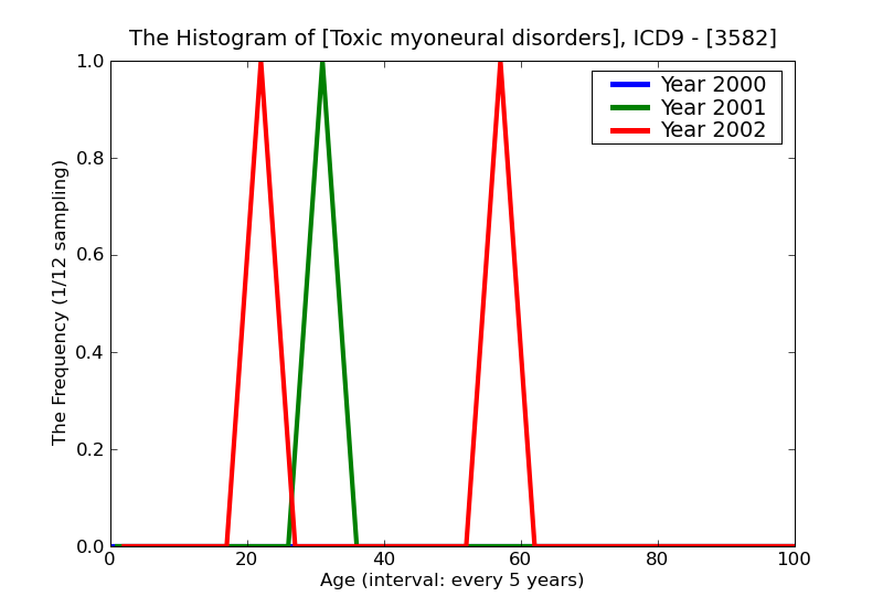 ICD9 Histogram Toxic myoneural disorders