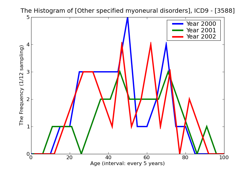 ICD9 Histogram Other specified myoneural disorders