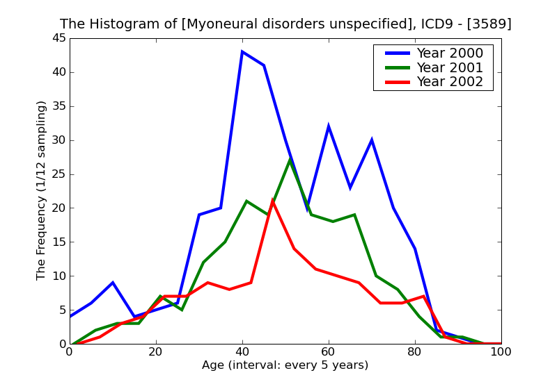 ICD9 Histogram Myoneural disorders unspecified