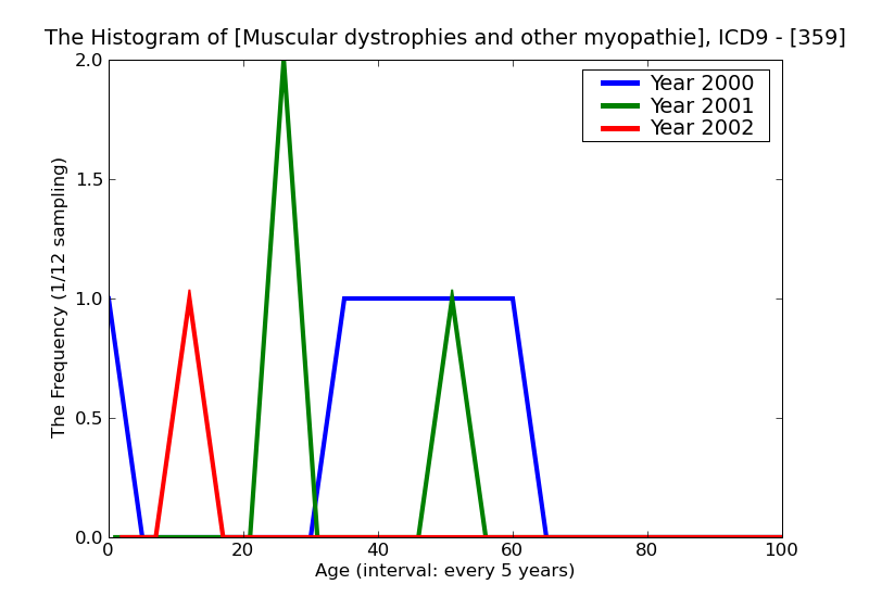 ICD9 Histogram Muscular dystrophies and other myopathies