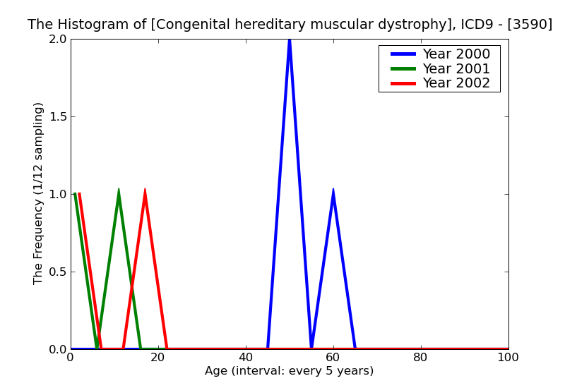 ICD9 Histogram Congenital hereditary muscular dystrophy