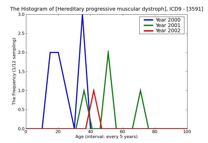 ICD9 Histogram Hereditary progressive muscular dystrophy