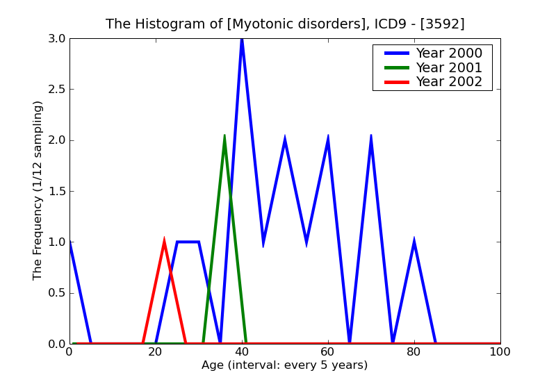 ICD9 Histogram Myotonic disorders