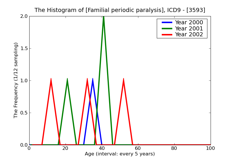 ICD9 Histogram Familial periodic paralysis