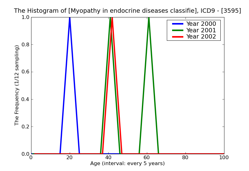 ICD9 Histogram Myopathy in endocrine diseases classified elsewhere