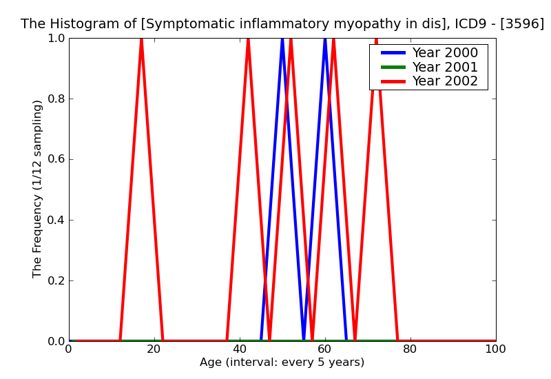 ICD9 Histogram Symptomatic inflammatory myopathy in diseases classified elsewhere