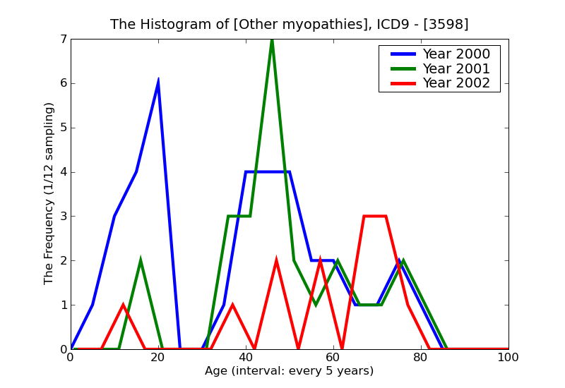 ICD9 Histogram Other myopathies