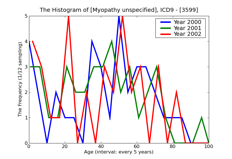 ICD9 Histogram Myopathy unspecified