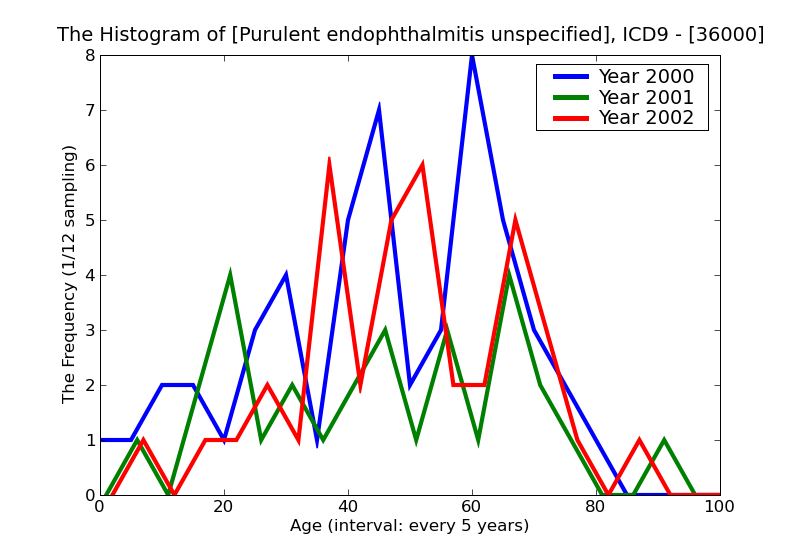 ICD9 Histogram Purulent endophthalmitis unspecified