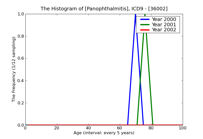 ICD9 Histogram Panophthalmitis