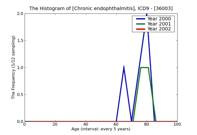 ICD9 Histogram Chronic endophthalmitis