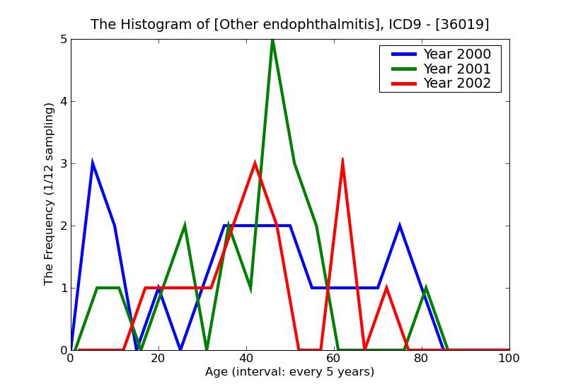 ICD9 Histogram Other endophthalmitis