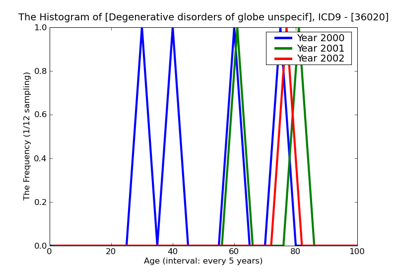 ICD9 Histogram Degenerative disorders of globe unspecified