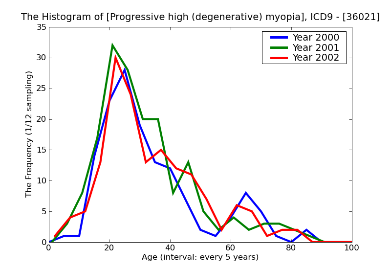ICD9 Histogram Progressive high (degenerative) myopia