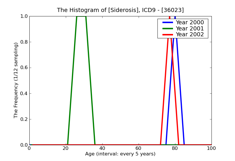 ICD9 Histogram Siderosis