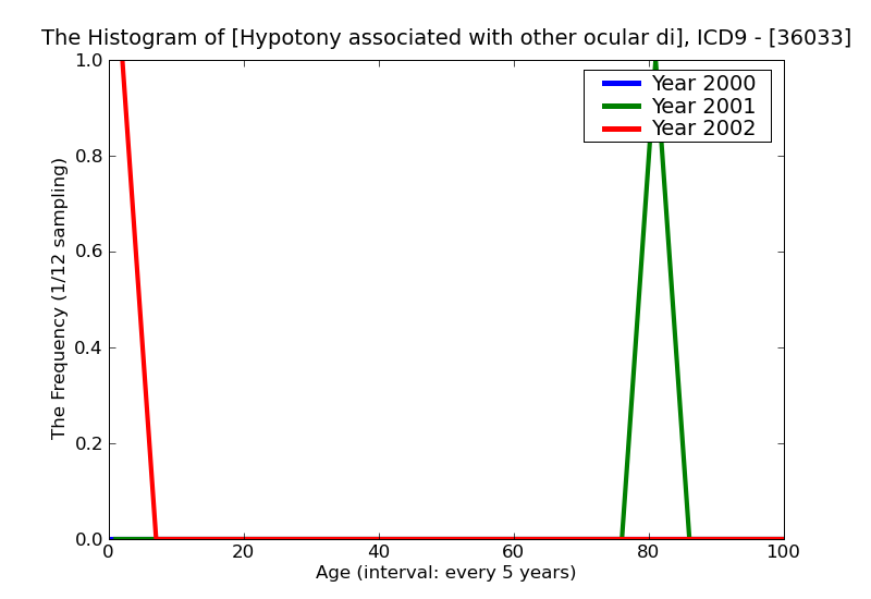 ICD9 Histogram Hypotony associated with other ocular disorders