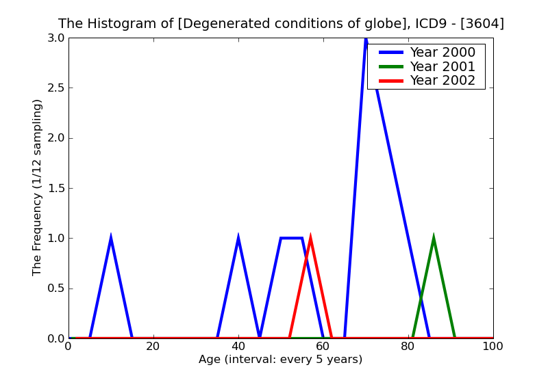 ICD9 Histogram Degenerated conditions of globe
