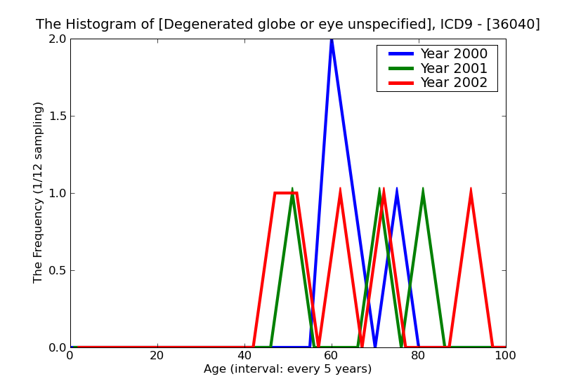 ICD9 Histogram Degenerated globe or eye unspecified