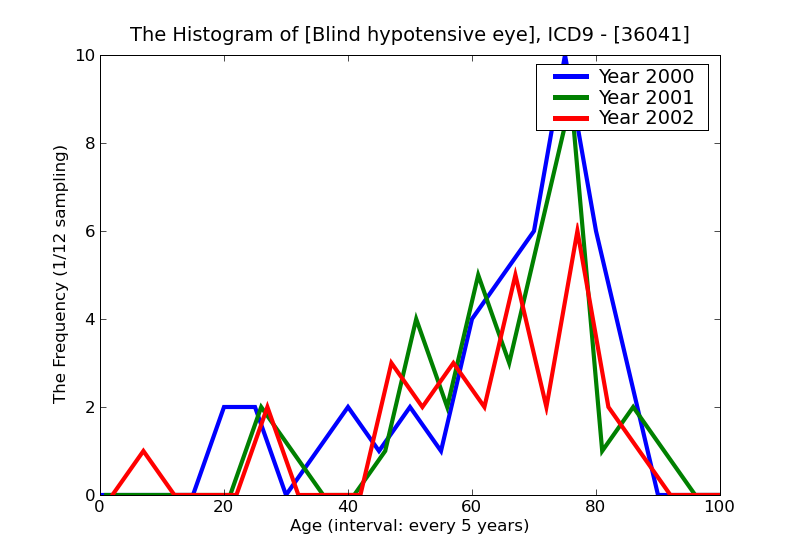 ICD9 Histogram Blind hypotensive eye