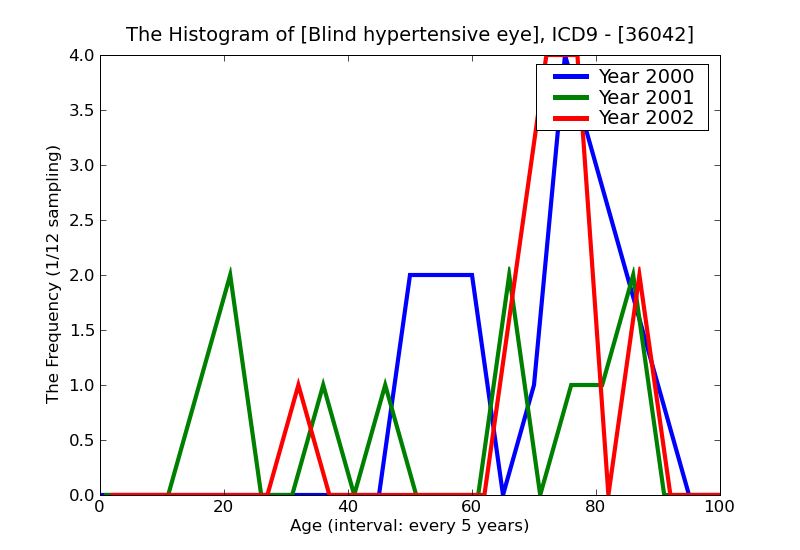 ICD9 Histogram Blind hypertensive eye