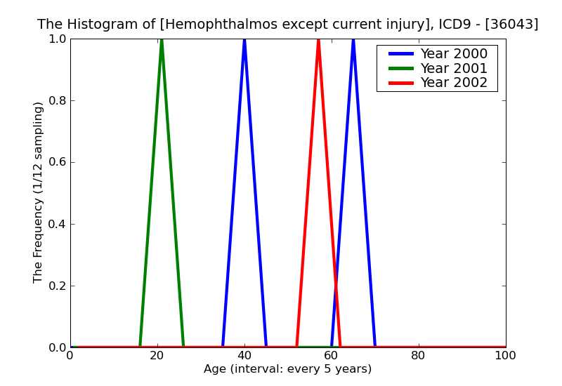 ICD9 Histogram Hemophthalmos except current injury
