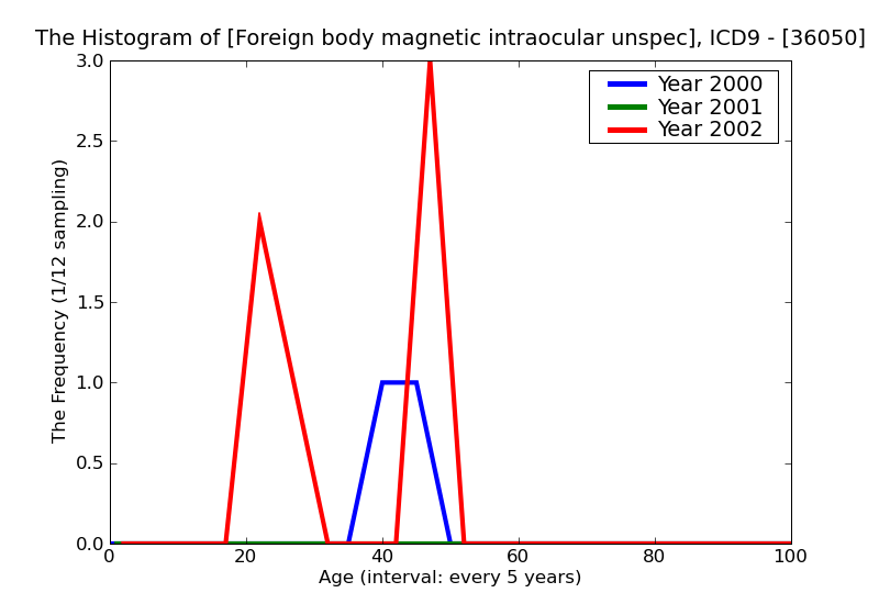 ICD9 Histogram Foreign body magnetic intraocular unspecified