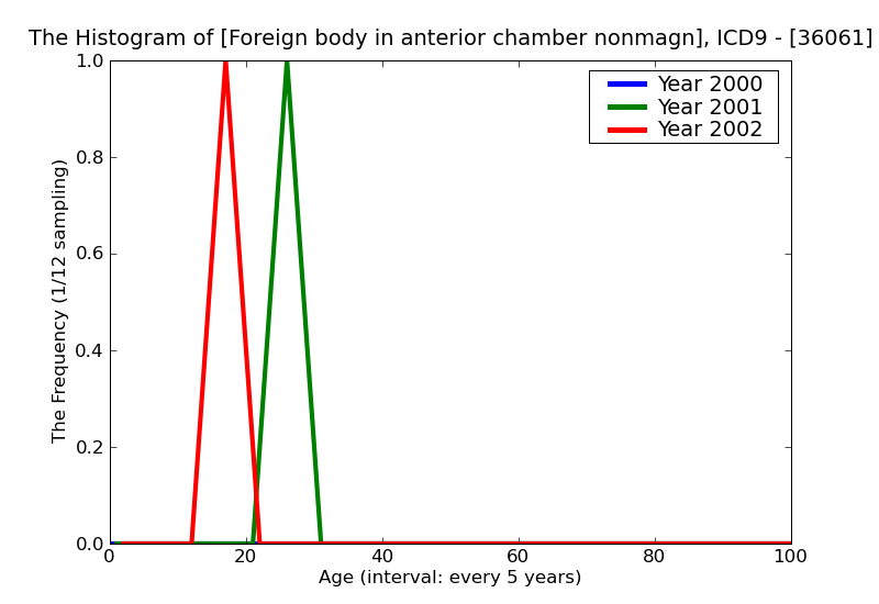 ICD9 Histogram Foreign body in anterior chamber nonmagnetic