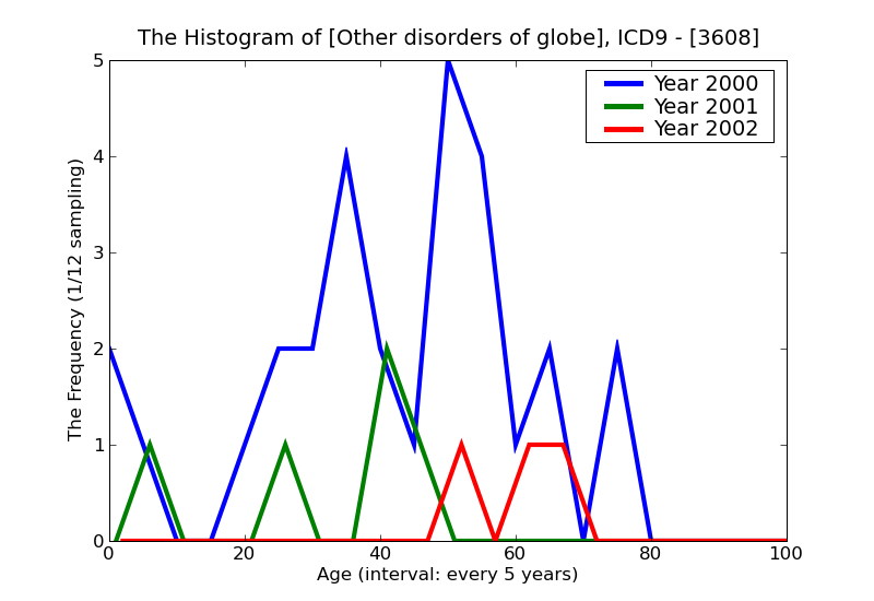 ICD9 Histogram Other disorders of globe