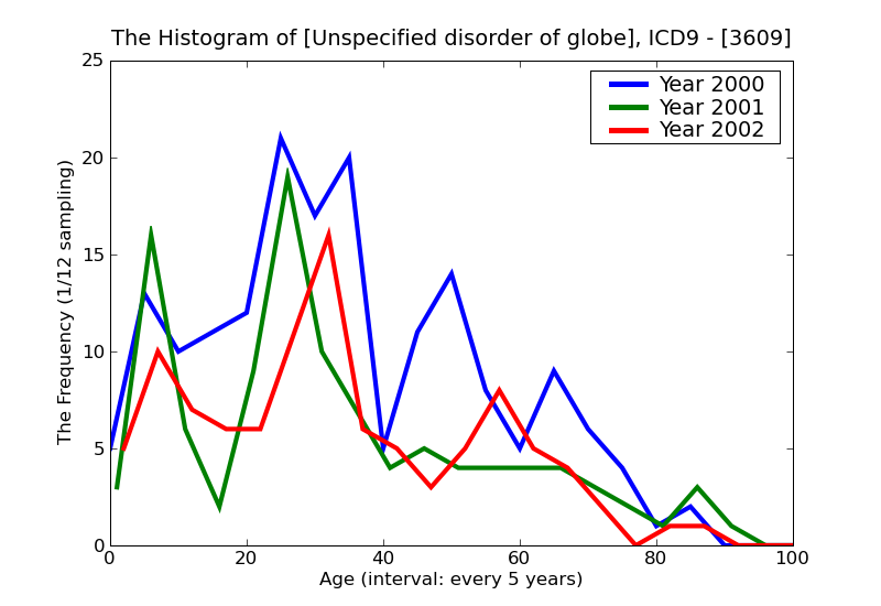 ICD9 Histogram Unspecified disorder of globe