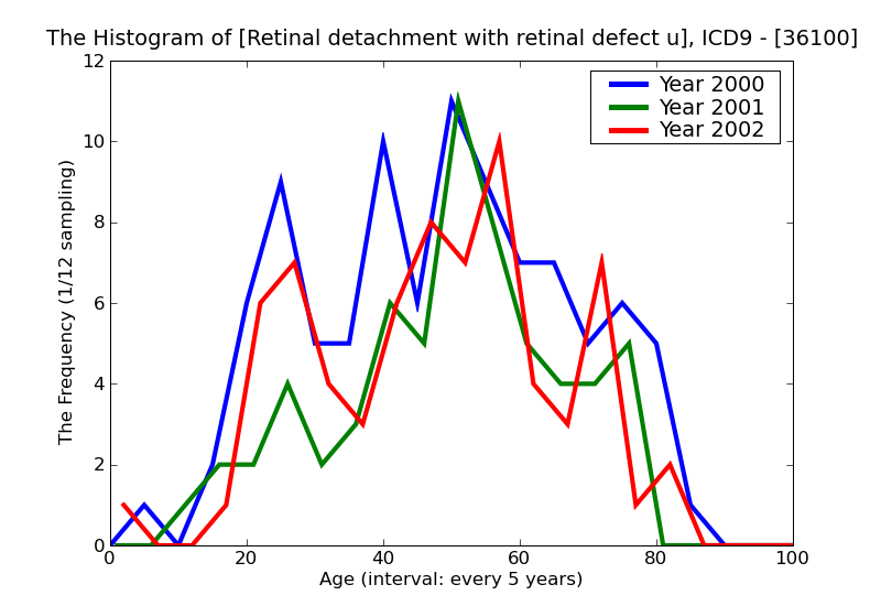 ICD9 Histogram Retinal detachment with retinal defect unspecified