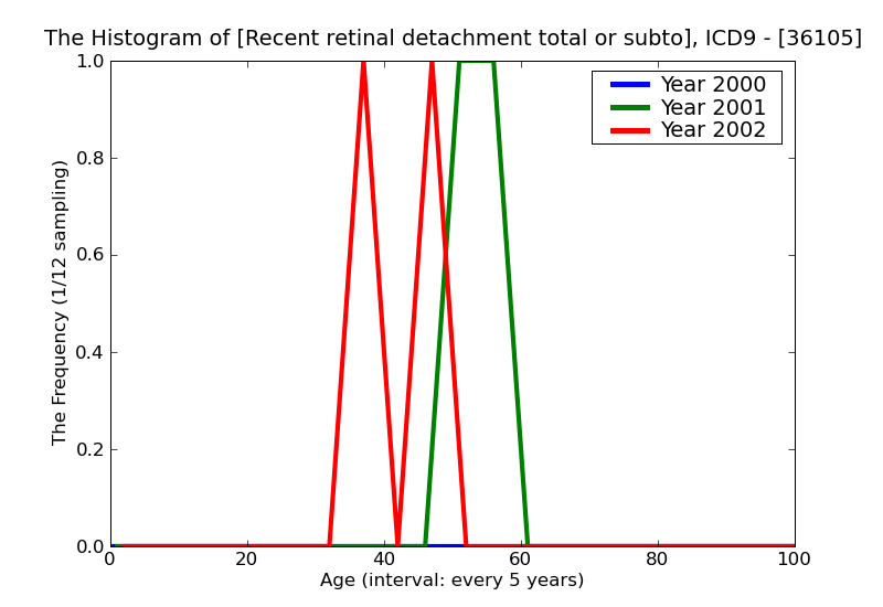 ICD9 Histogram Recent retinal detachment total or subtotal