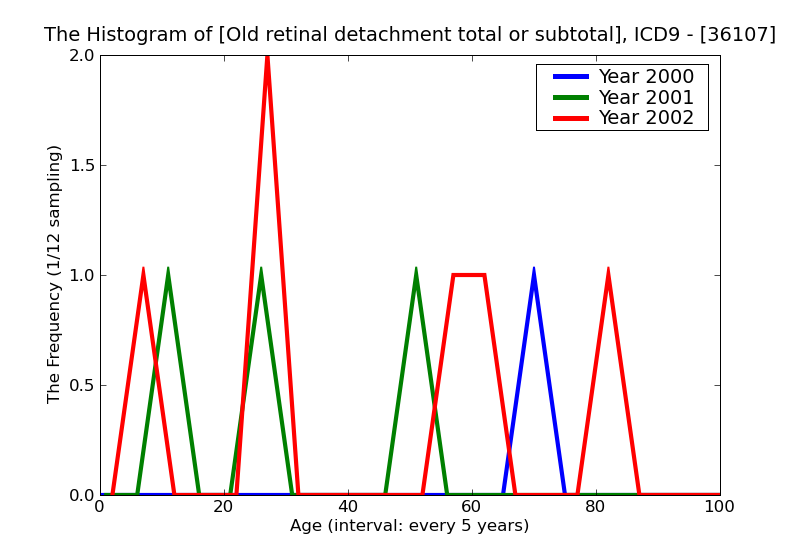 ICD9 Histogram Old retinal detachment total or subtotal
