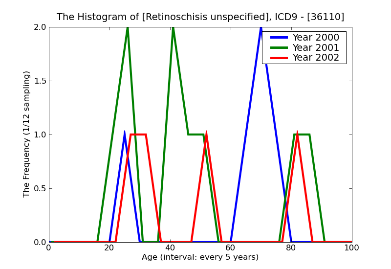 ICD9 Histogram Retinoschisis unspecified