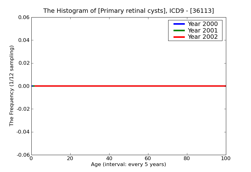 ICD9 Histogram Primary retinal cysts