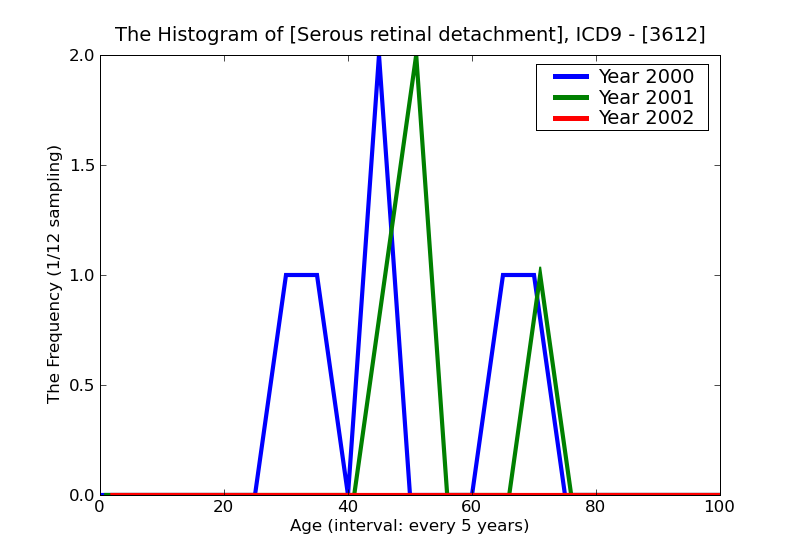 ICD9 Histogram Serous retinal detachment